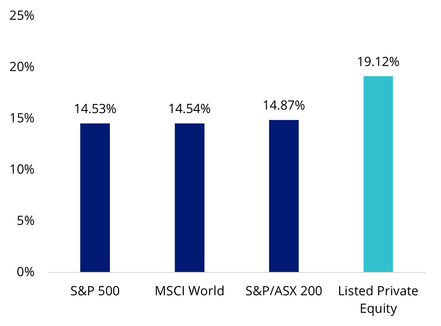 Private equity performance since US Liberation Day