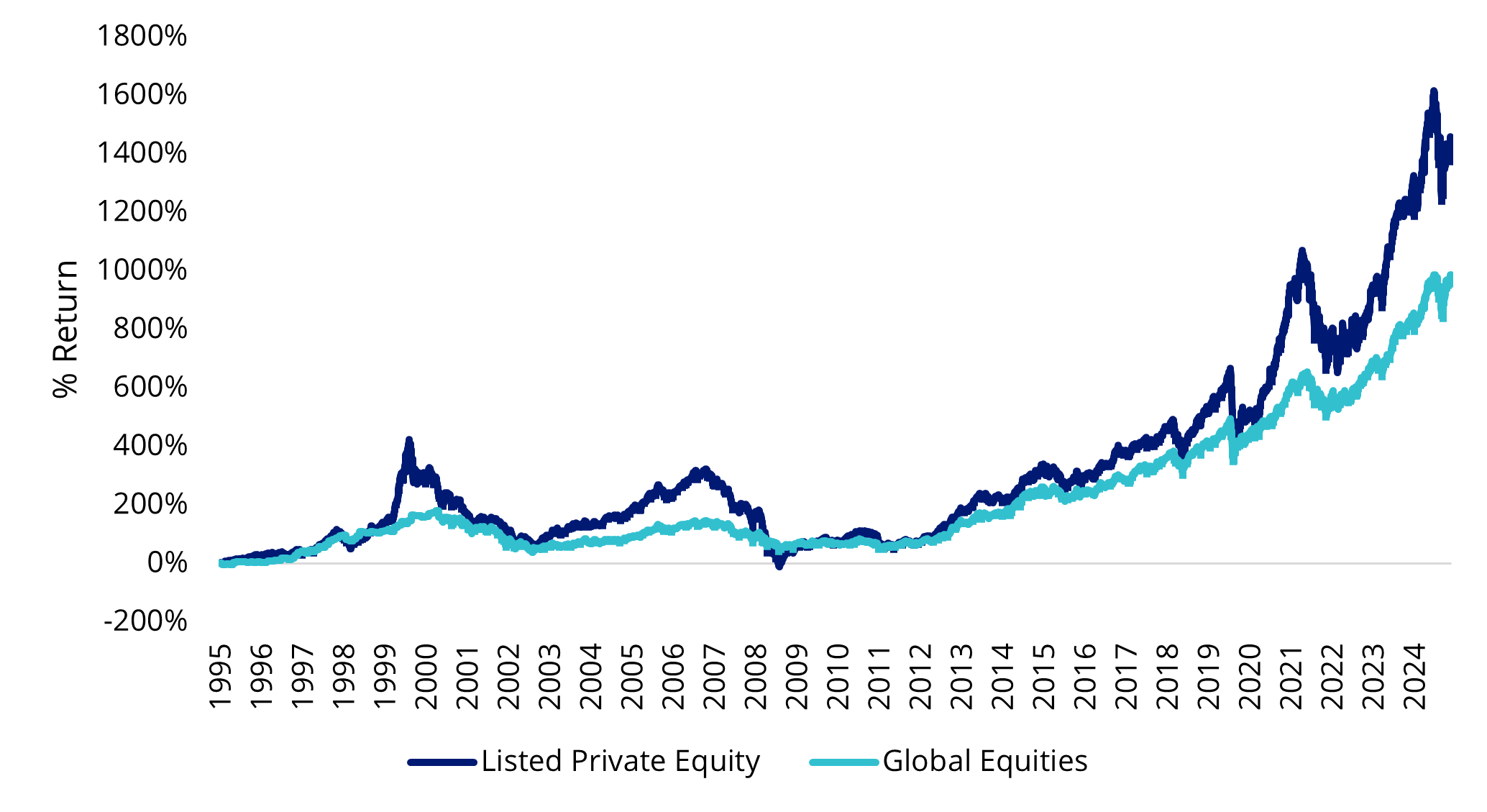 Listed private equity has outperformed bull markets for the last 30 years