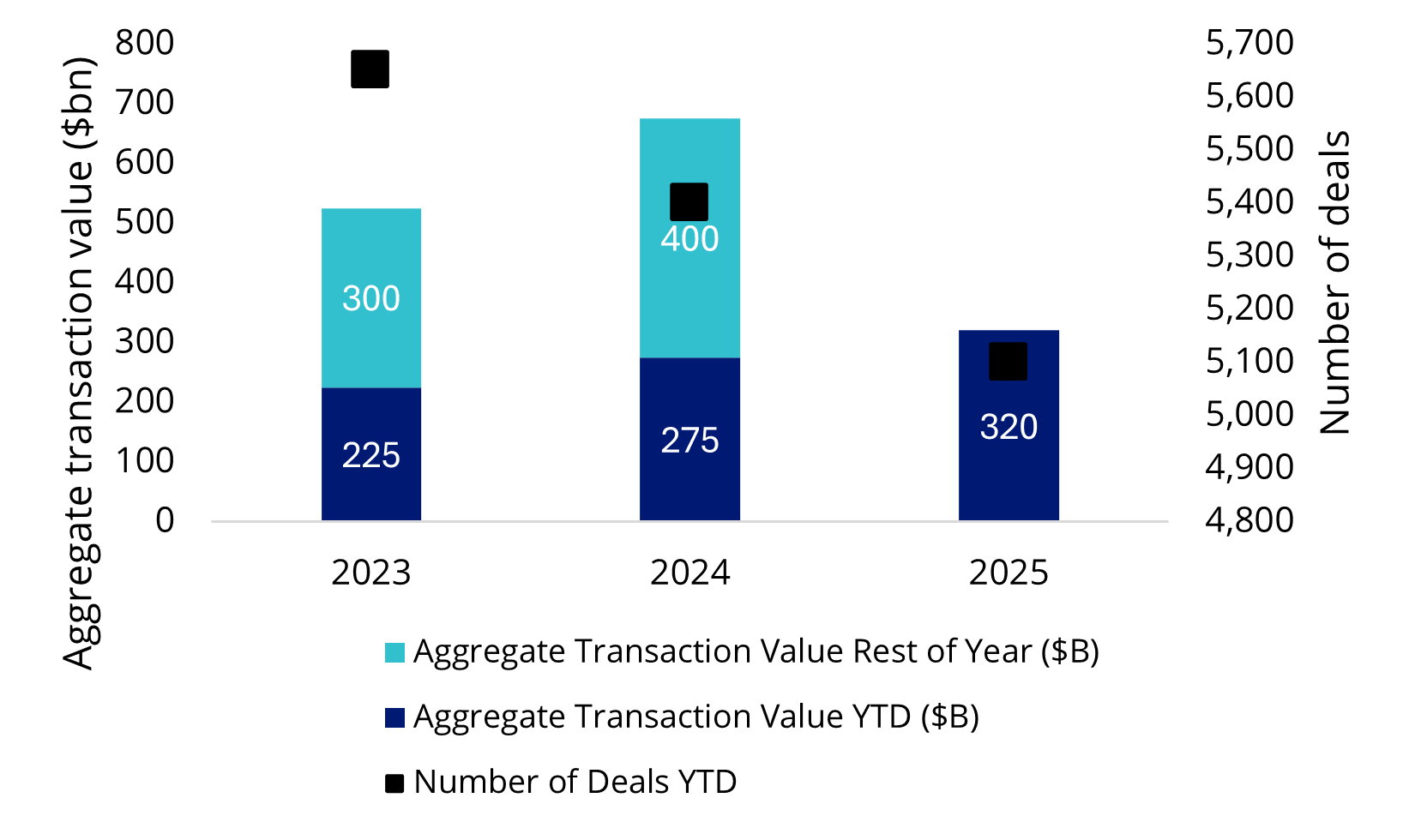 Global private equity and venture capital entries since 2023