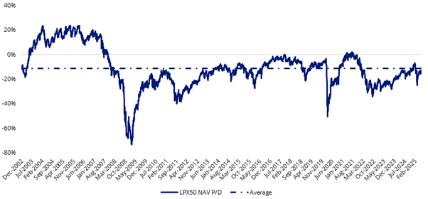 Listed private equity premium/discount to NAV