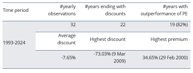 Research suggests when discounts are high consider private equity