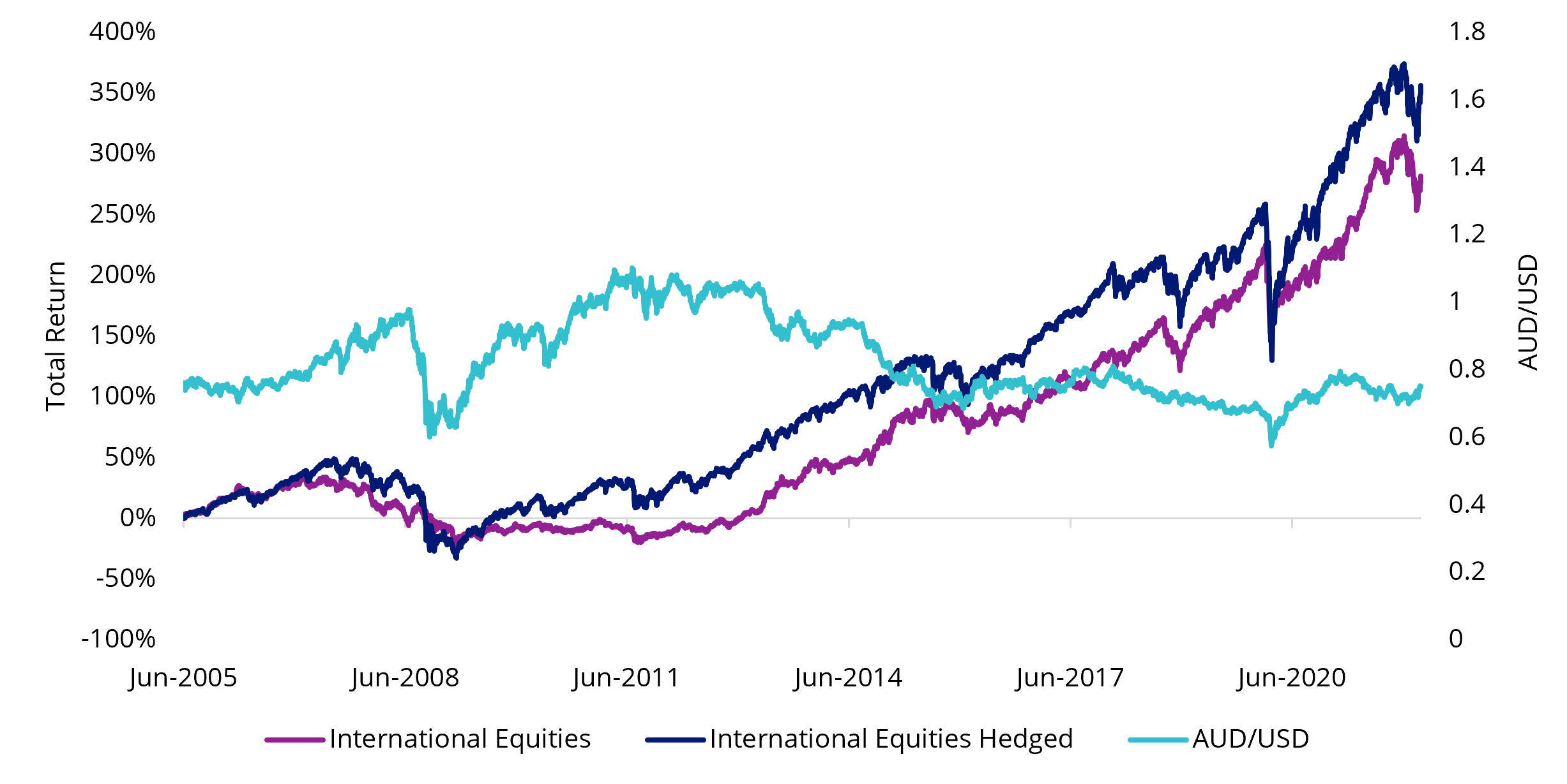 hedged vs unhedged returns