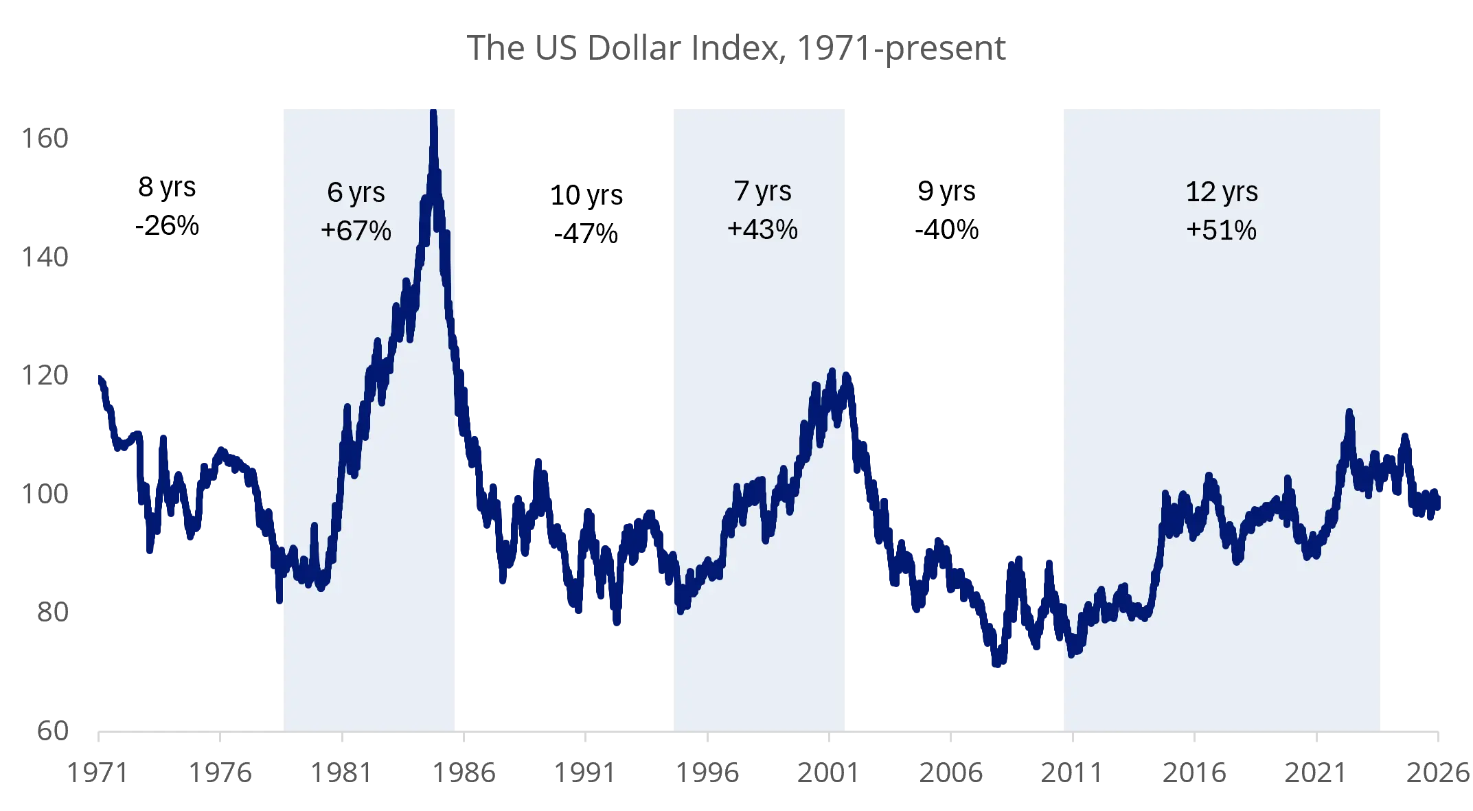 usd index