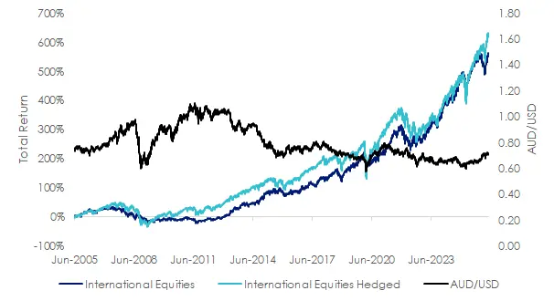 hedged vs unhedged returns