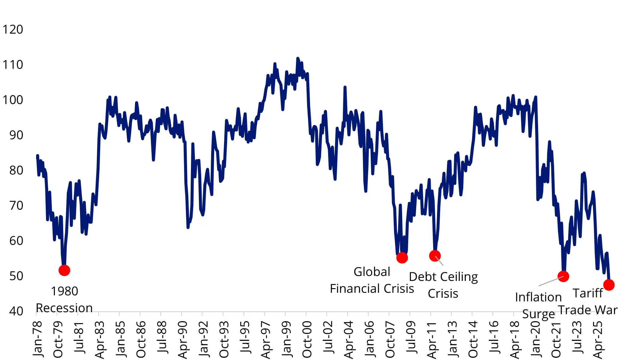 Chart 1: University of Michigan&rsquo;s Consumer Sentiment Index plunged to a historic low
