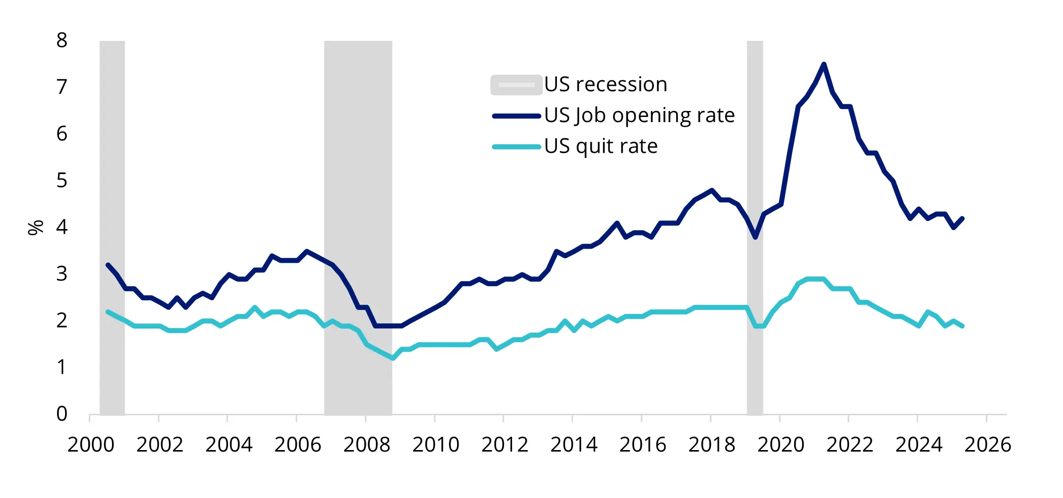 Chart 2: US unemployment rise amid recessions