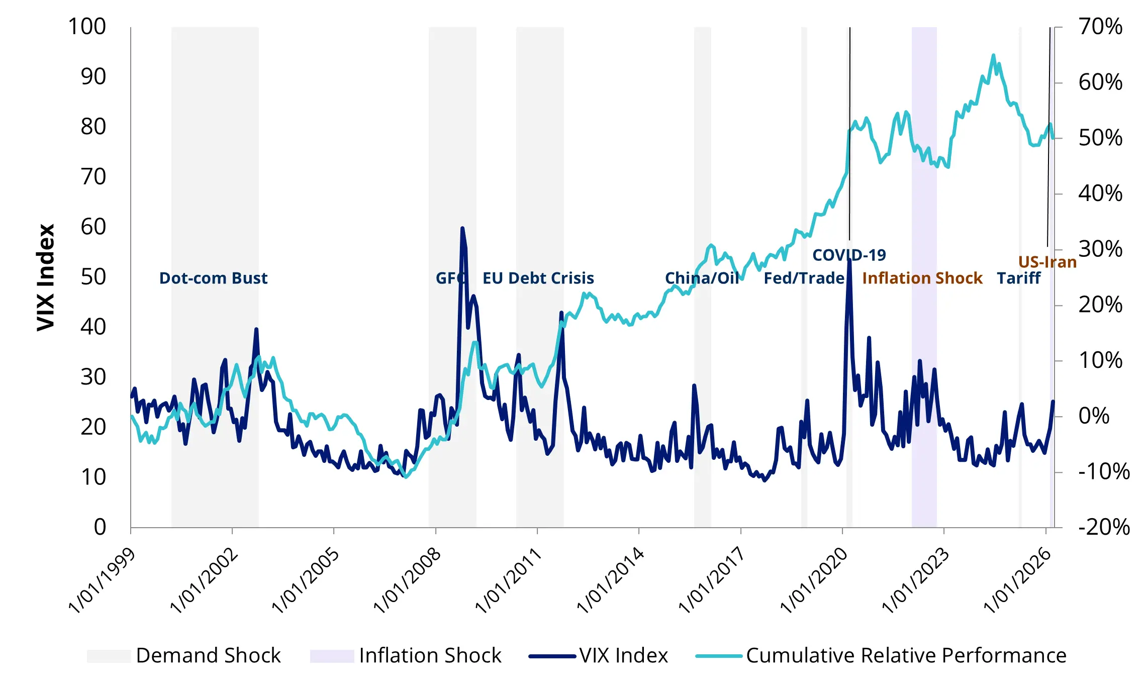 Chart 3: The volatility Index (VIX Index) vs Quality factor relative performance
