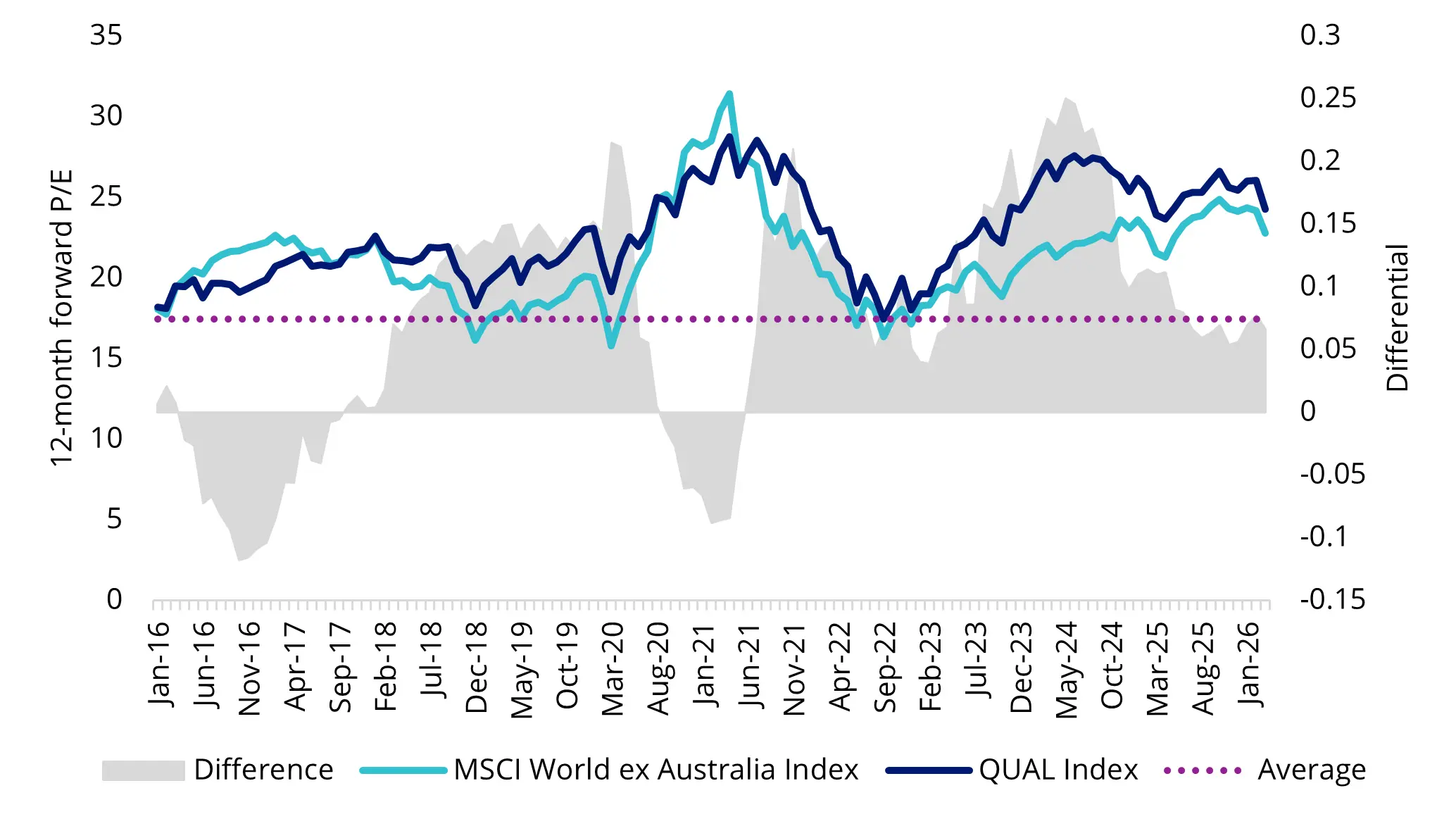 Chart 4: Valuations comparison