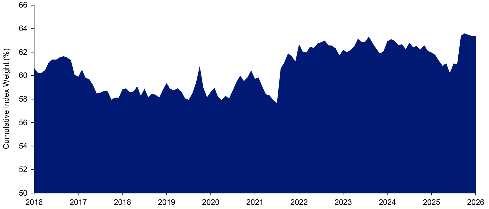 S&P ASX 200 Top 20 Constituent Weight