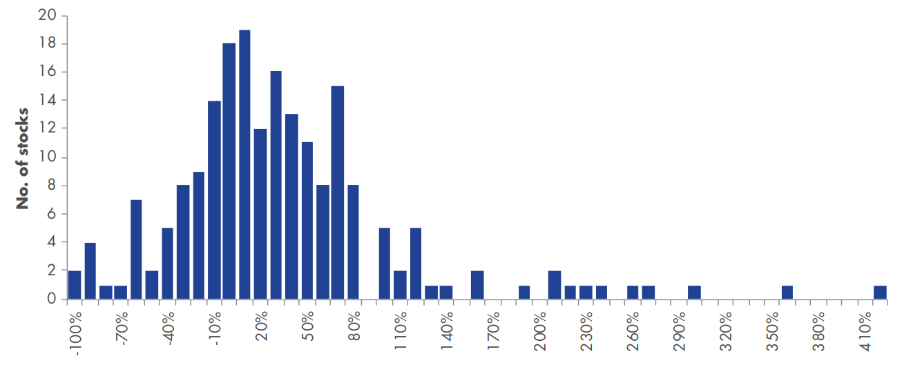 au stocks returns