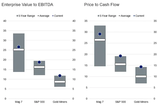 Chart 2: Attractive relative valuations Support re-rating potential