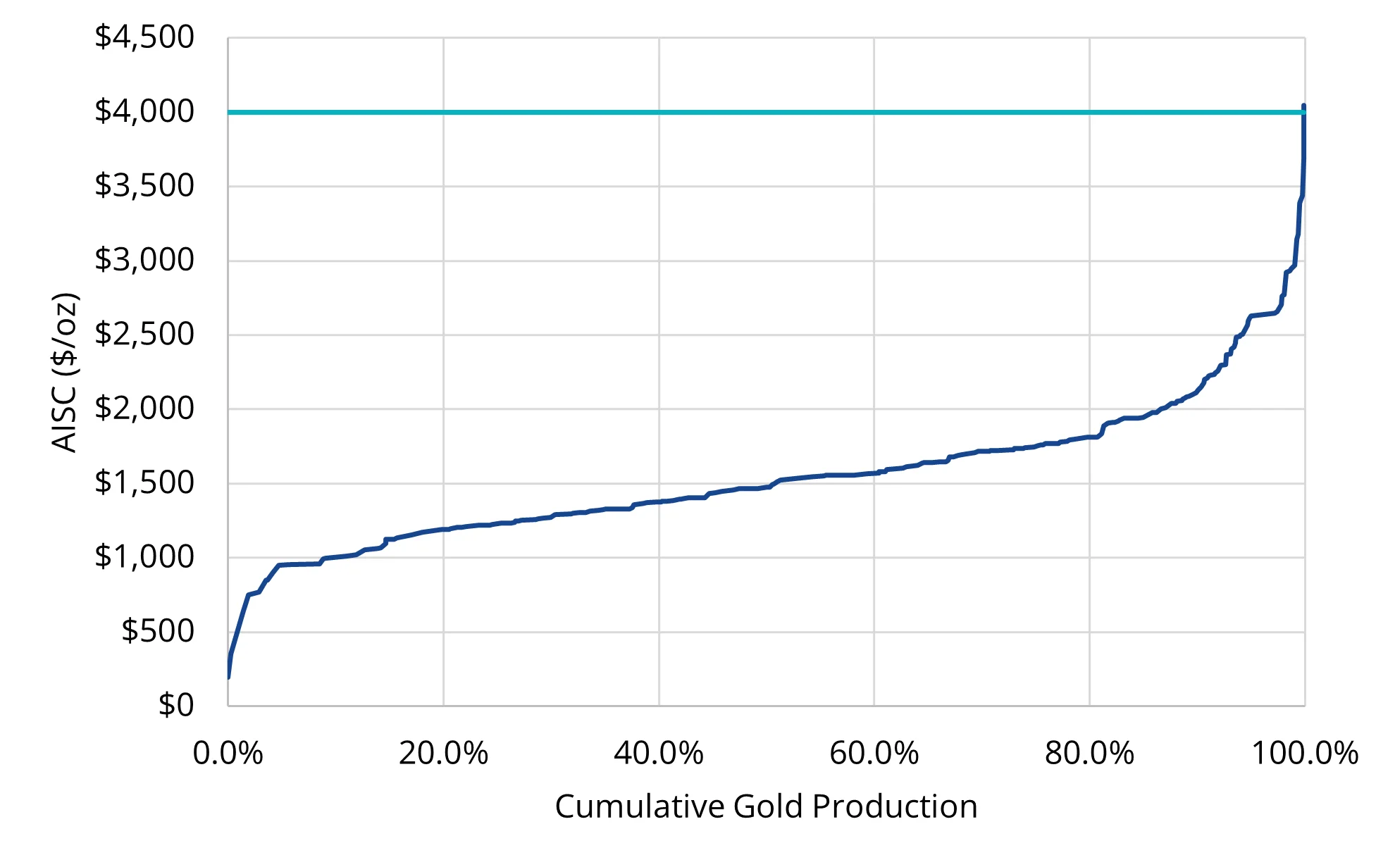 Chart 3: Gold’s strength keeps the majority of the producers profitable
