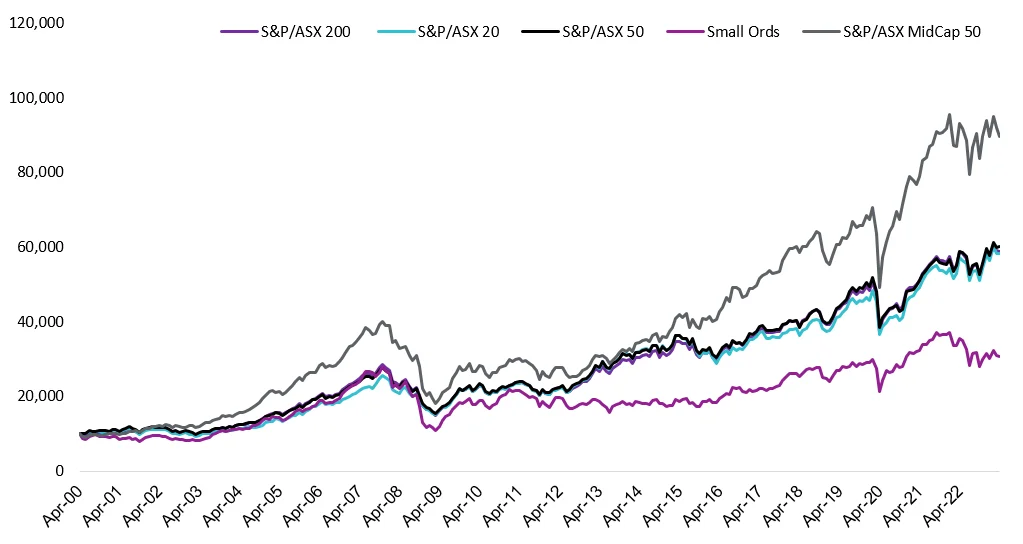 The sweet spot of the ASX Index series