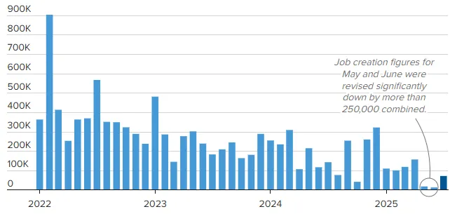 US monthly employment growth