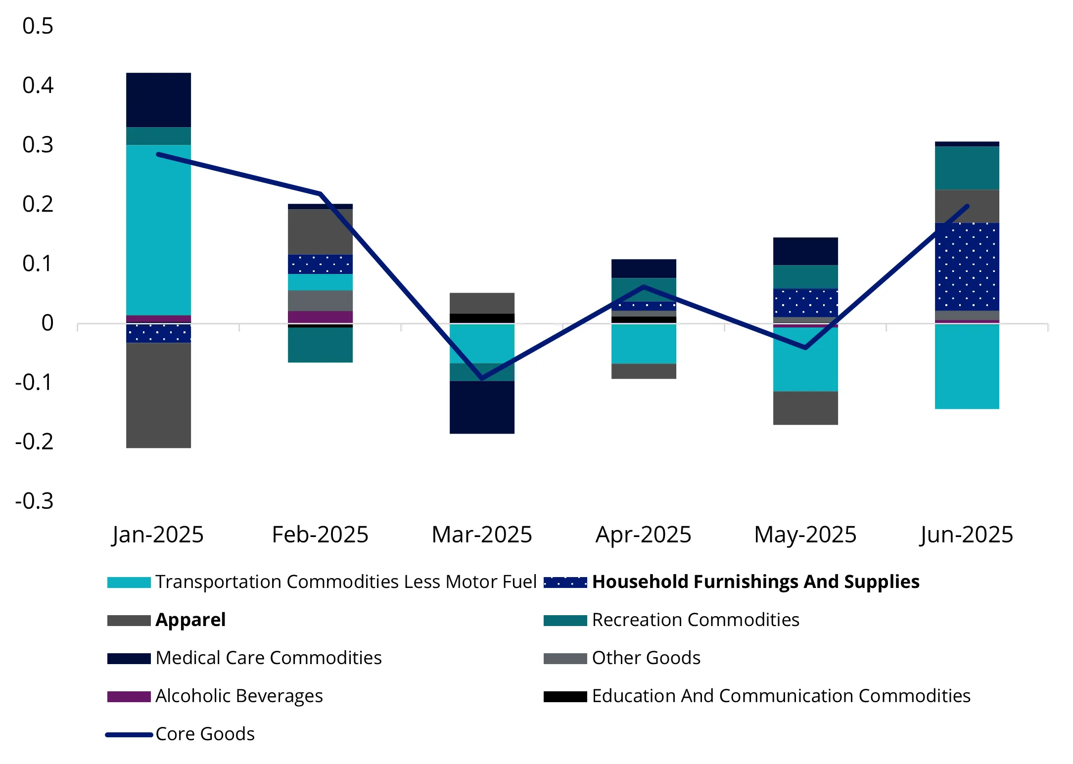 US goods inflation month on month breakdown