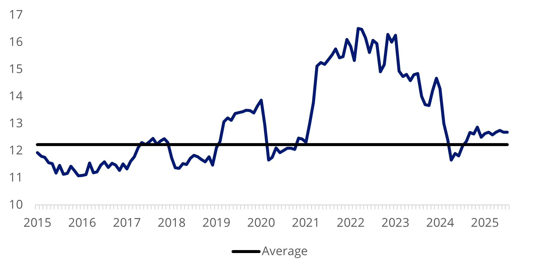 Ten years of listed global infrastructure EV EBITDA