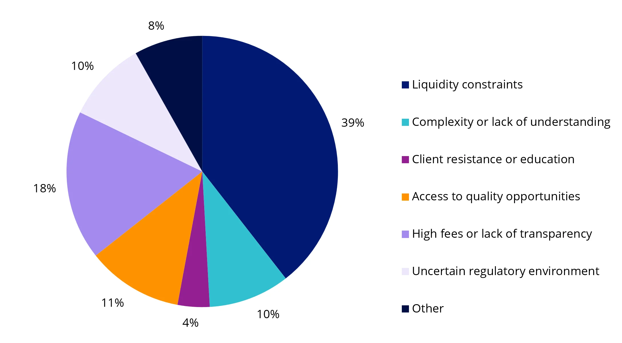 VanEck Smart-Beta Survey biggest barrier to increasing allocation to private markets