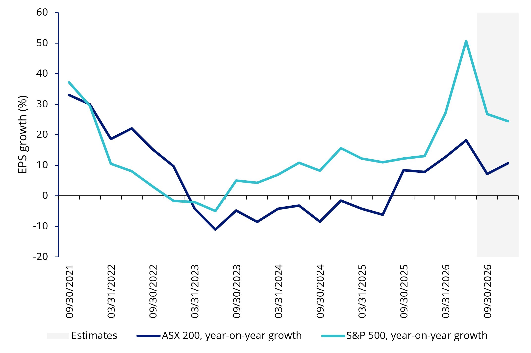 Forward earnings per share (EPS) growth: Australian equities vs US equities
