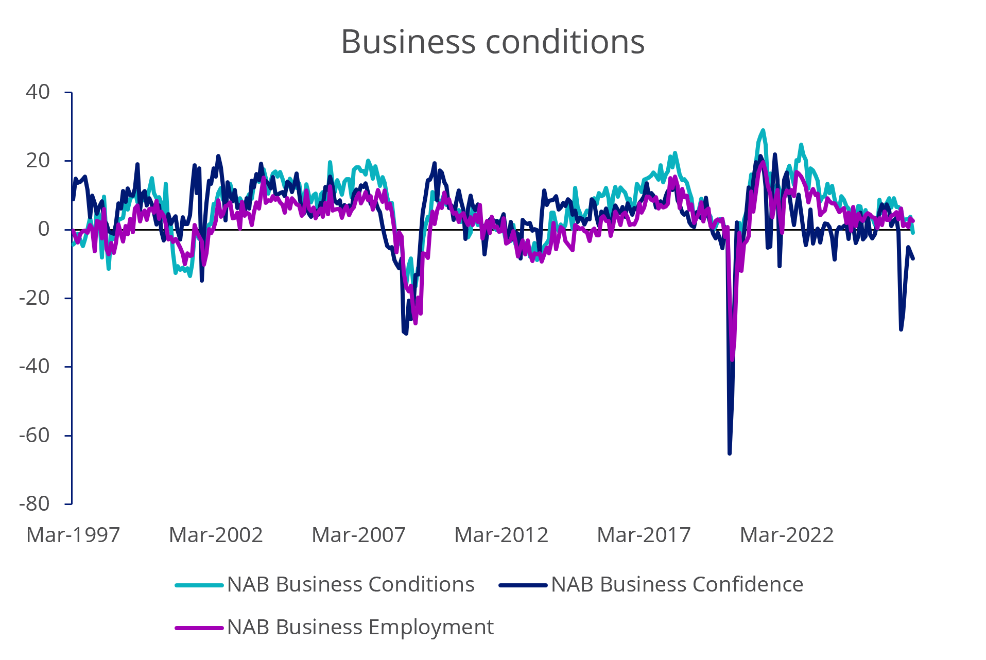 Business conditions Australia
