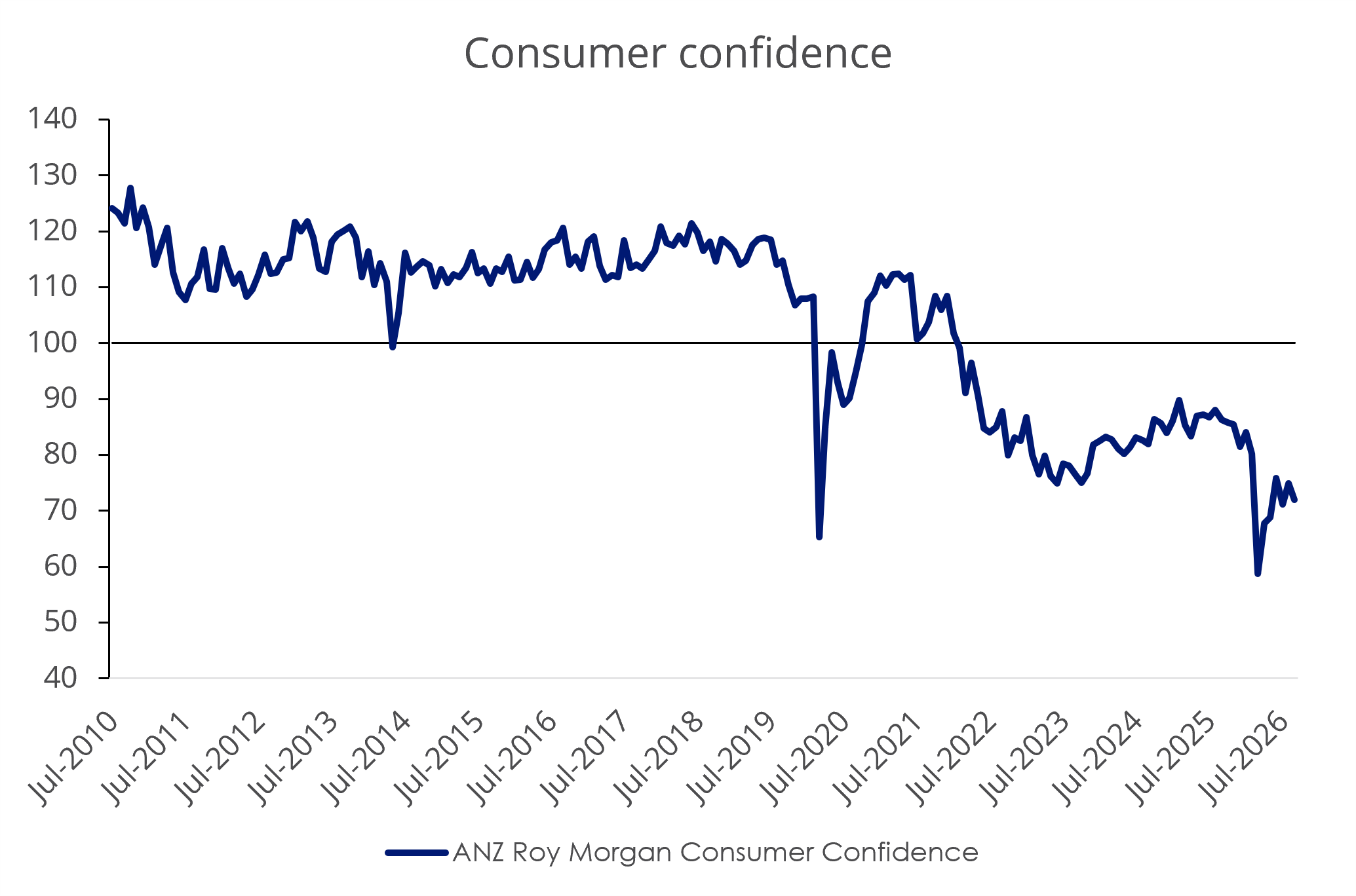 Consumer conditions Australia