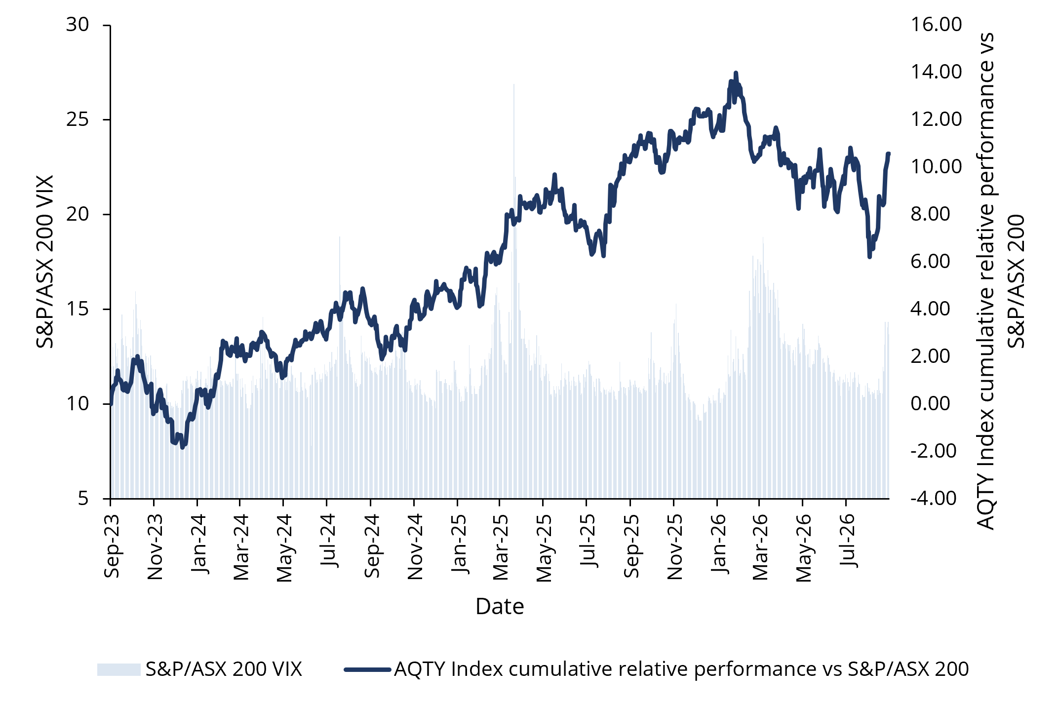 The S&P/ASX 200 VIX Index vs MSCI Australia IMI Quality Plus Index (AQTY Index) over last 36 months