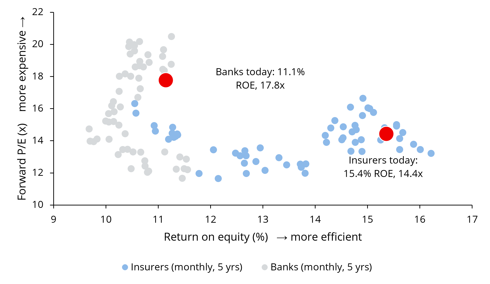 S&P/ASX 200 insurance companies vs banks