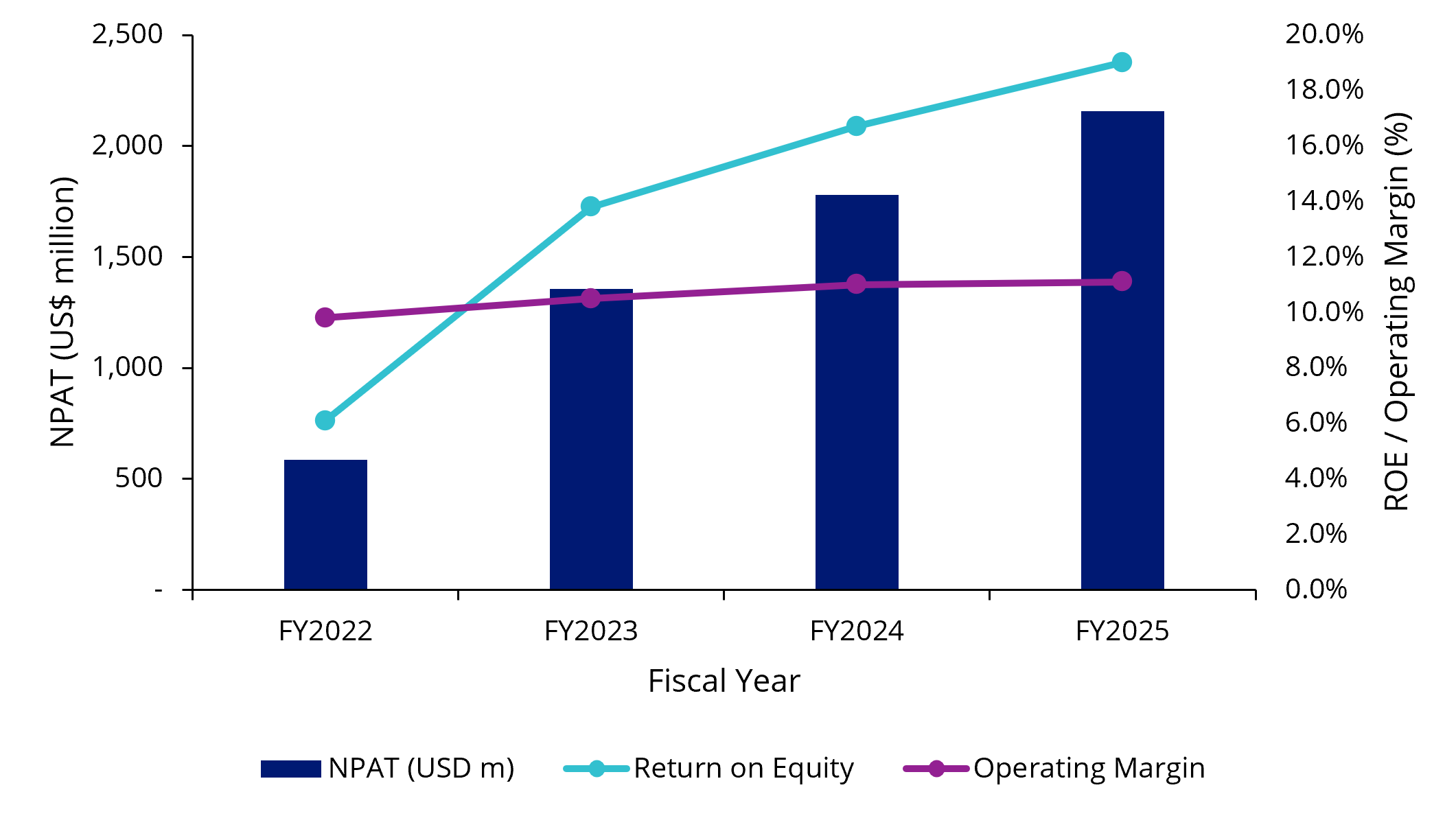 QBE Insurance&rsquo;s NPAT, ROE and Operating Margin