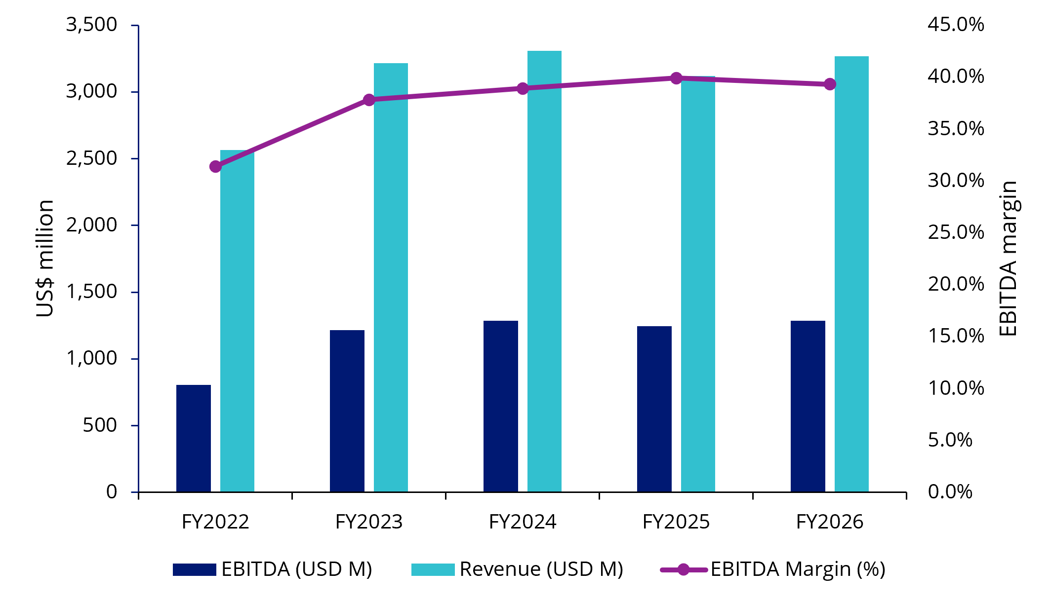 Computershare revenue, EBITDA and EBITDA Margin