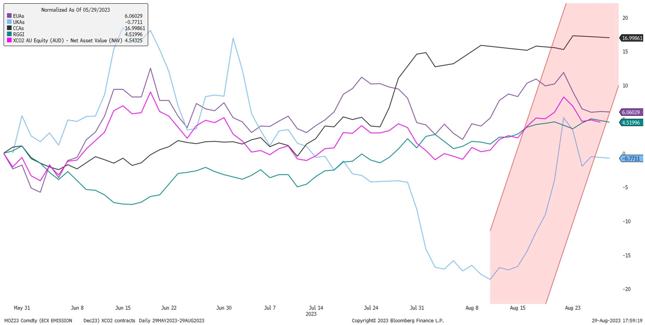Carbon-markets-performance-AUD.webp