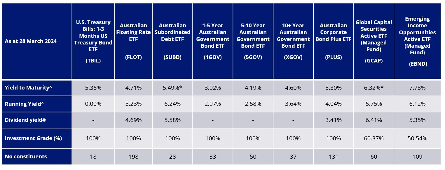 Yield comparison VanEck income ETFs
