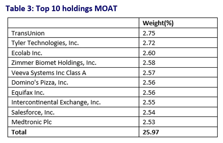 moat holdings july 2023 .webp