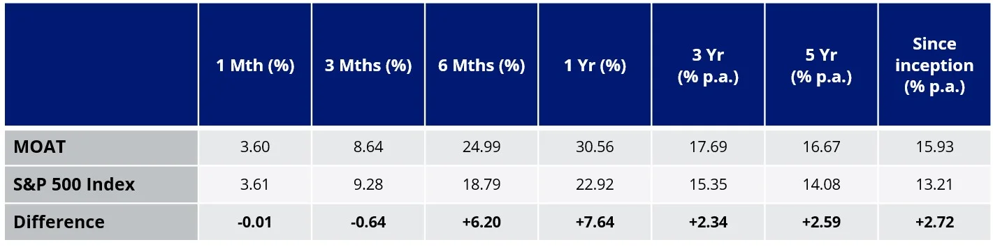 moat-updated-performance.webp