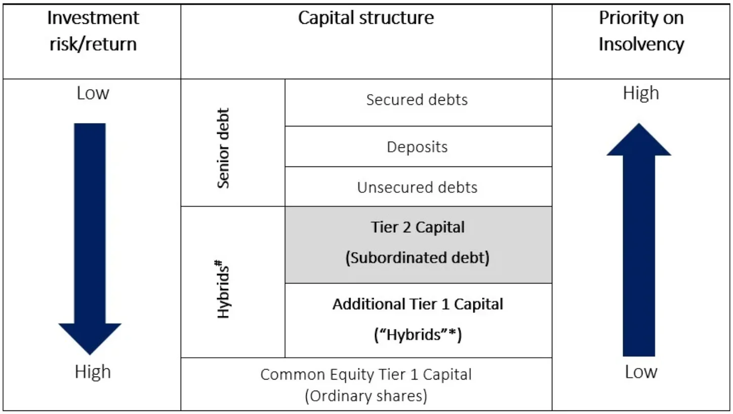 Figure 1. Simplified capital structure of a financial institution