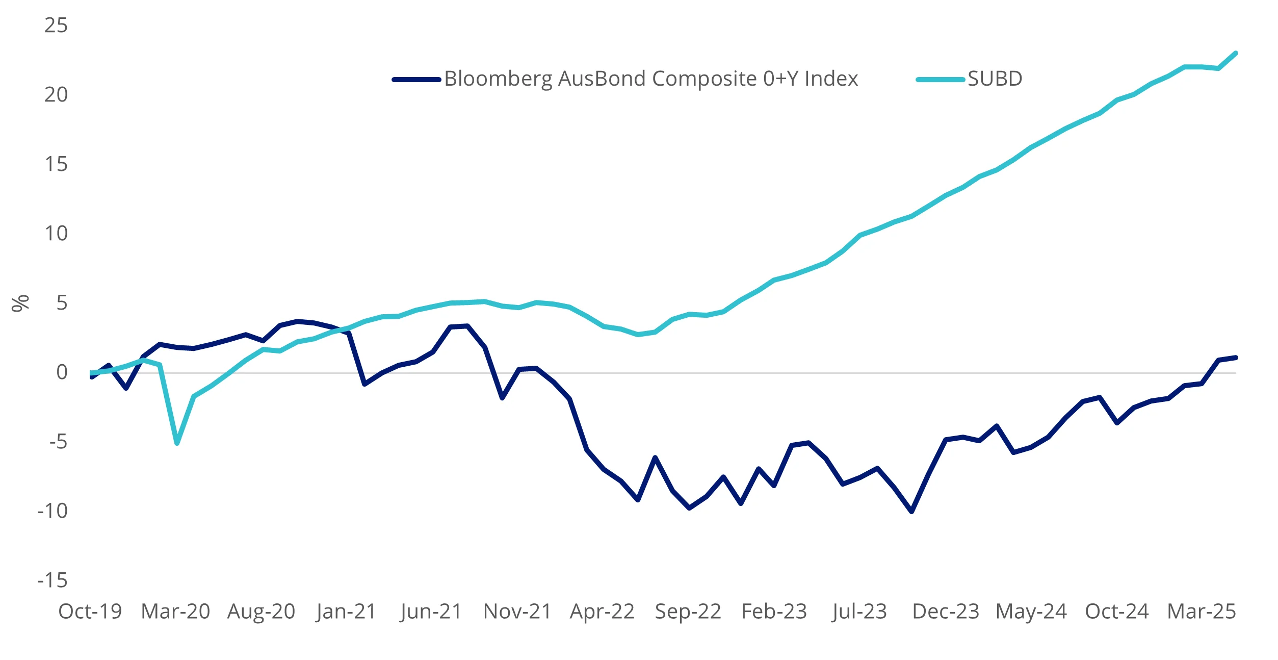 Figure 3: Cumulative performance since SUBD inception
