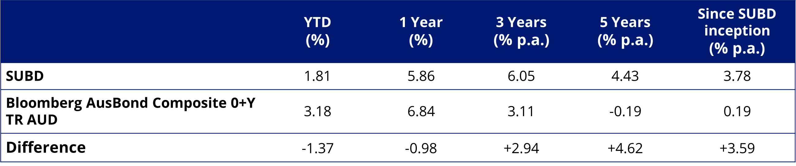 Table 1: Trailing performance as at 31 May 2025
