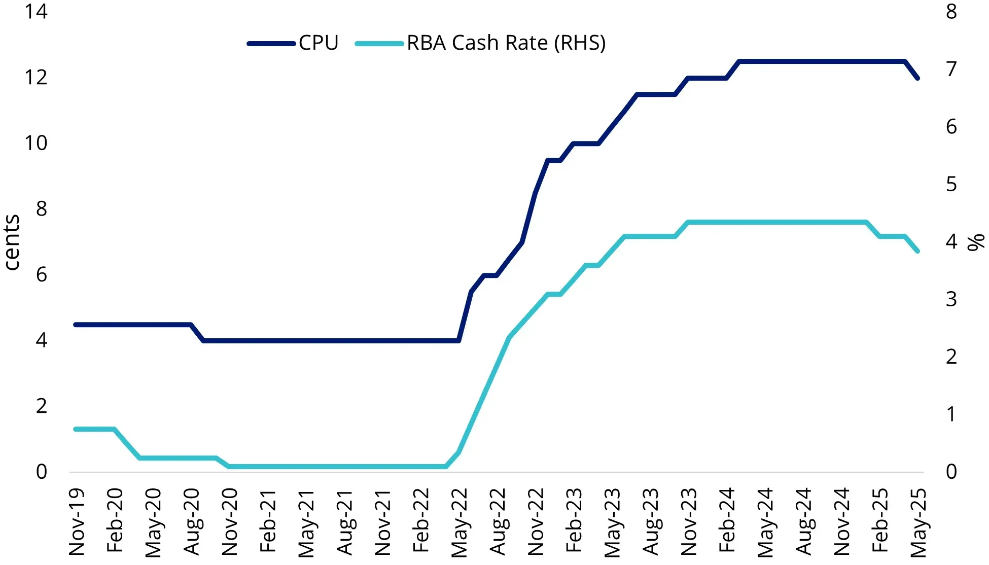 Figure 2: SUBD CPU since inception