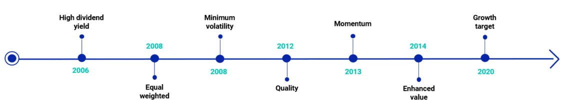 Evolution of MSCI single factor indices