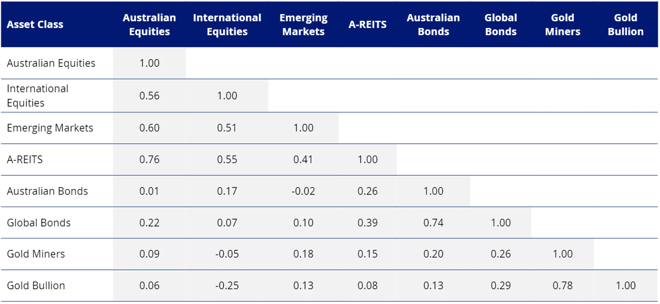 Table 1: Asset class correlations, October 2004 to March 2025