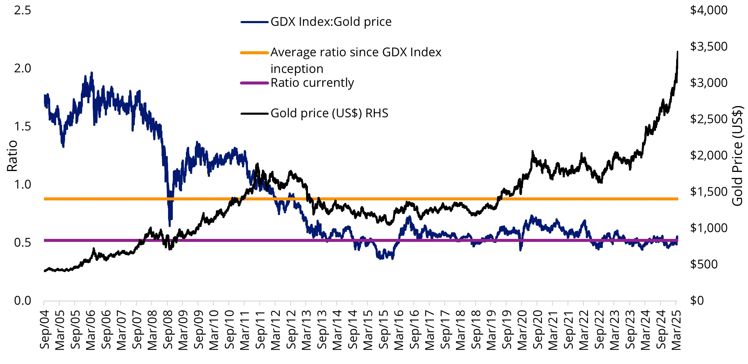 GDX Index:Gold price