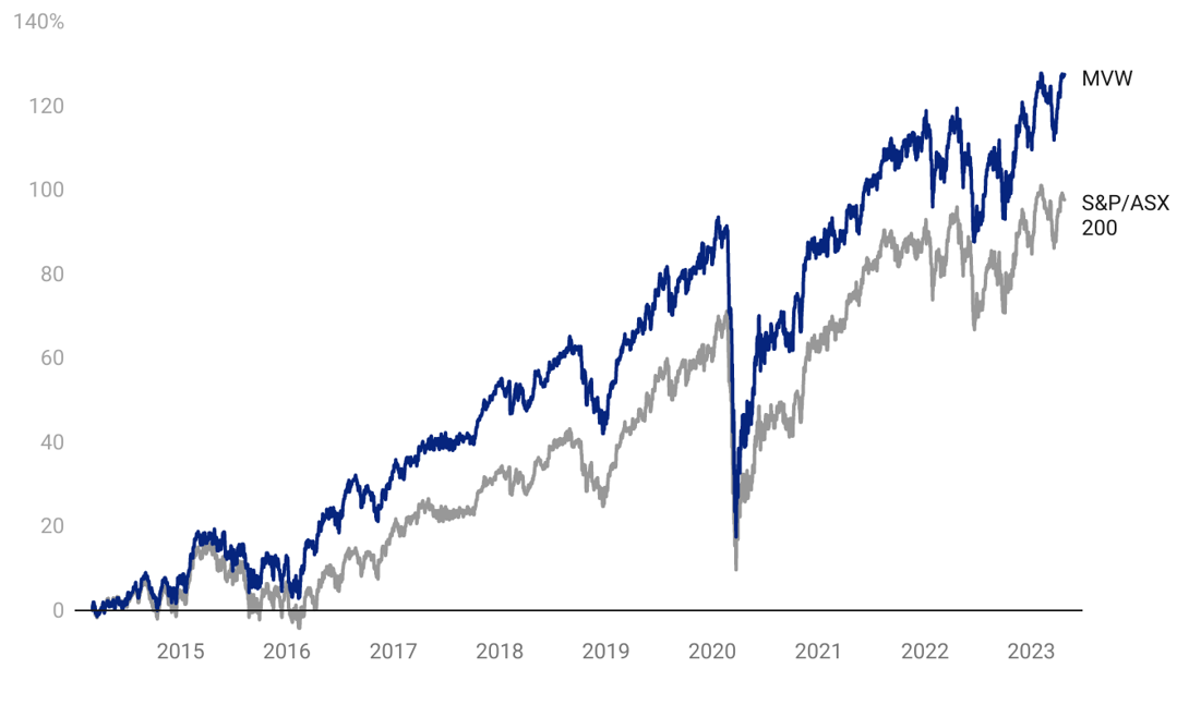 cumulative performance mvw.PNG