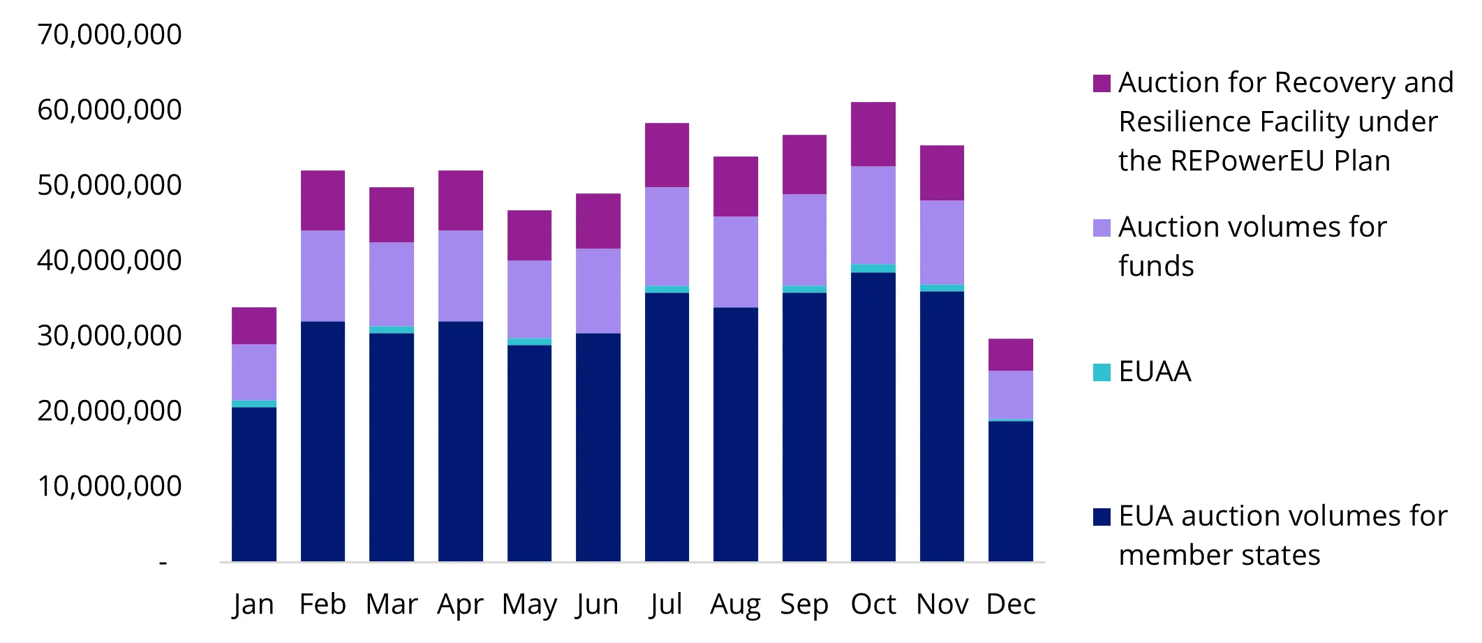 EU ETS 2024 monthly auction volumes
