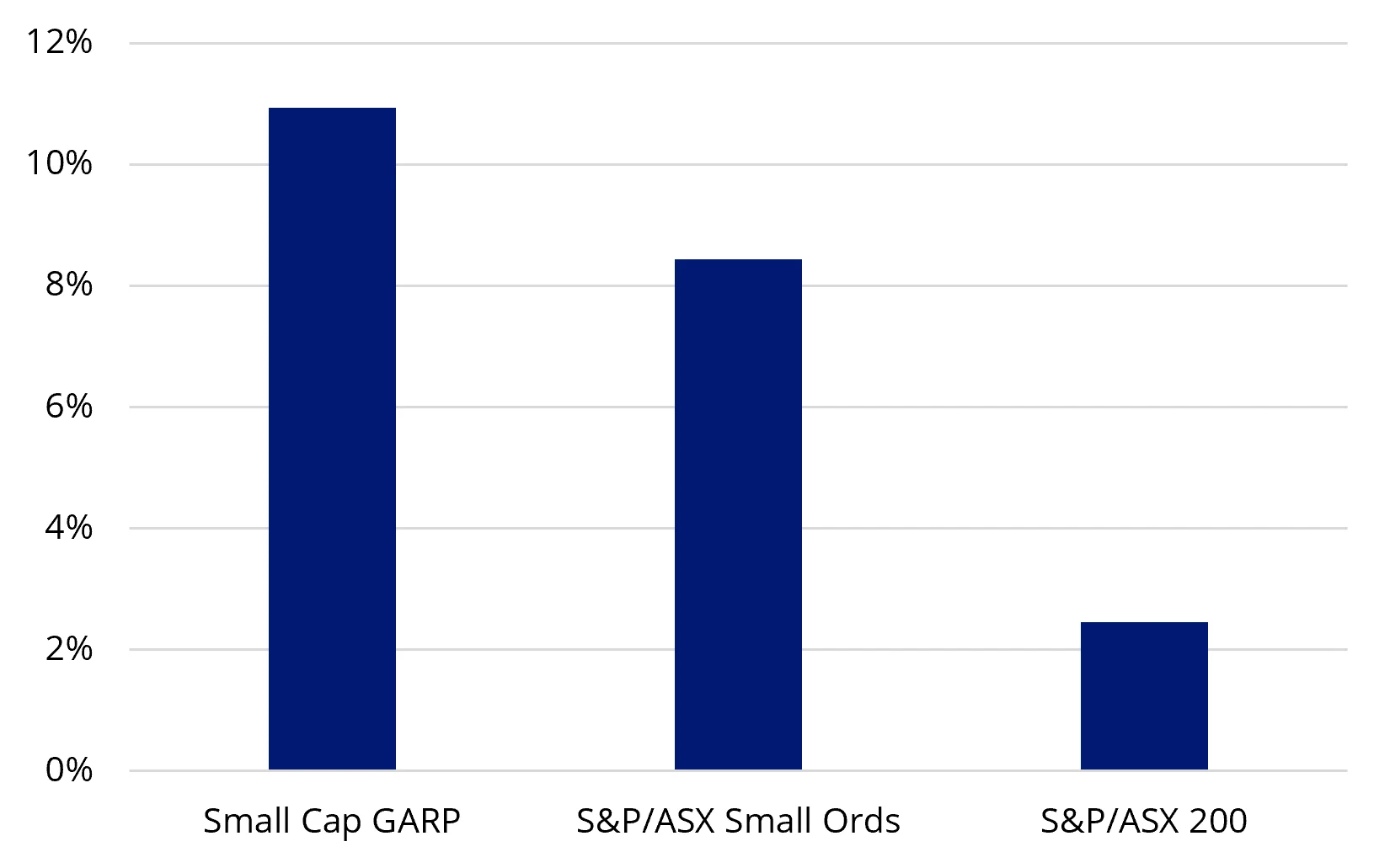 Australian Small Cap GARP vs S&P ASX Small Ords and S&P/ASX 200