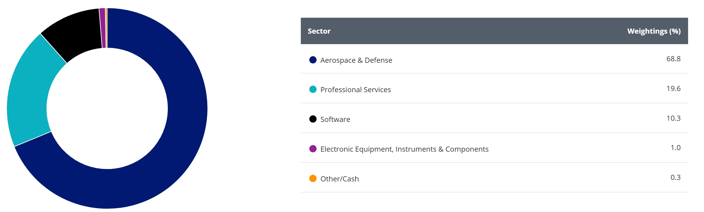 Chart 2: Sub-sector weightings of DFND