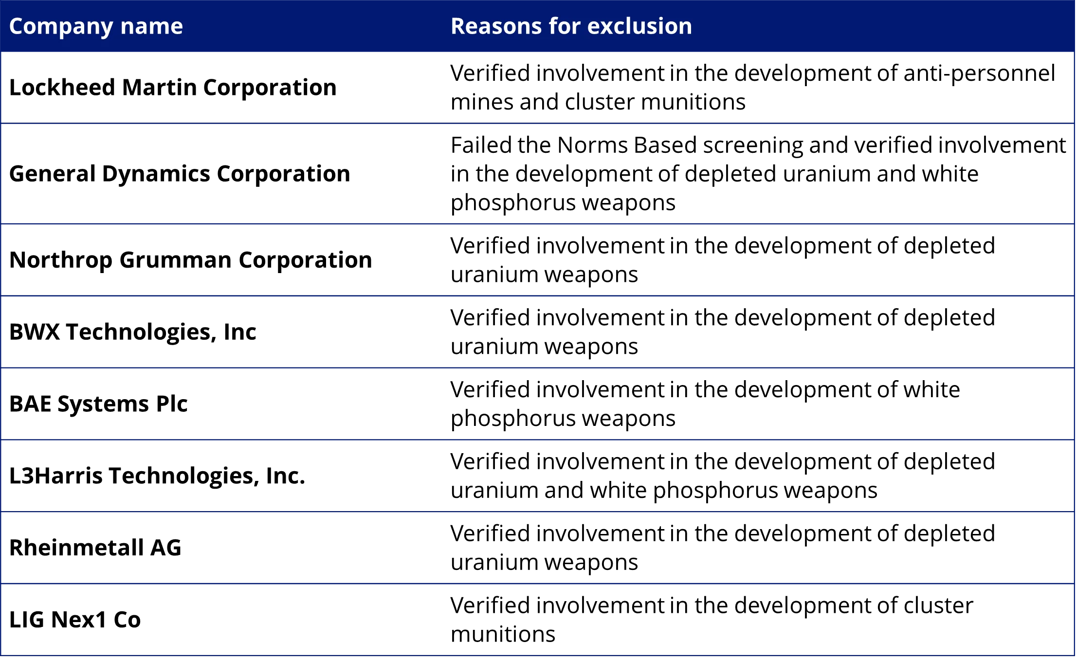 Table 2: DFND company exclusions