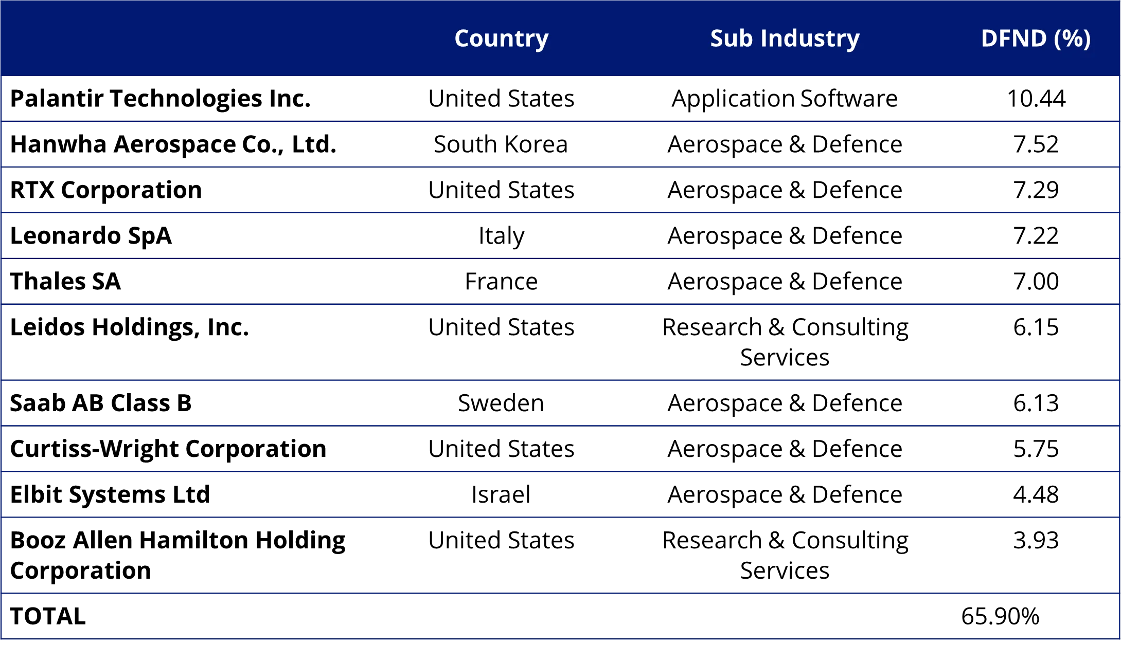 Table 3: DFND’s Top 10 holdings