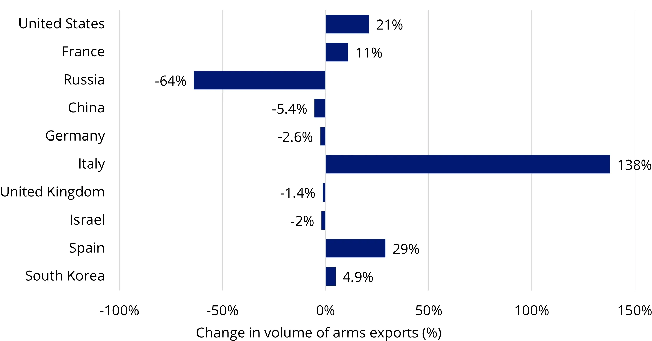 Chart 3: Changes in volume of exports of major arms since 2015–19 by the 10 largest exporters in 2020–24