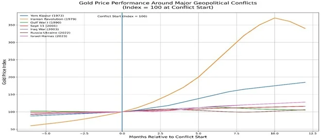 Oil shock dynamics favour gold over time