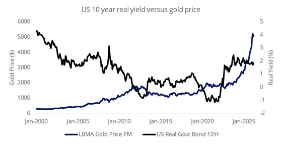 The oil price shock raises the risk of slower growth alongside higher inflation. If realised, it is expected that this would push real yields lower, historically one of the strongest drivers of gold performance.
