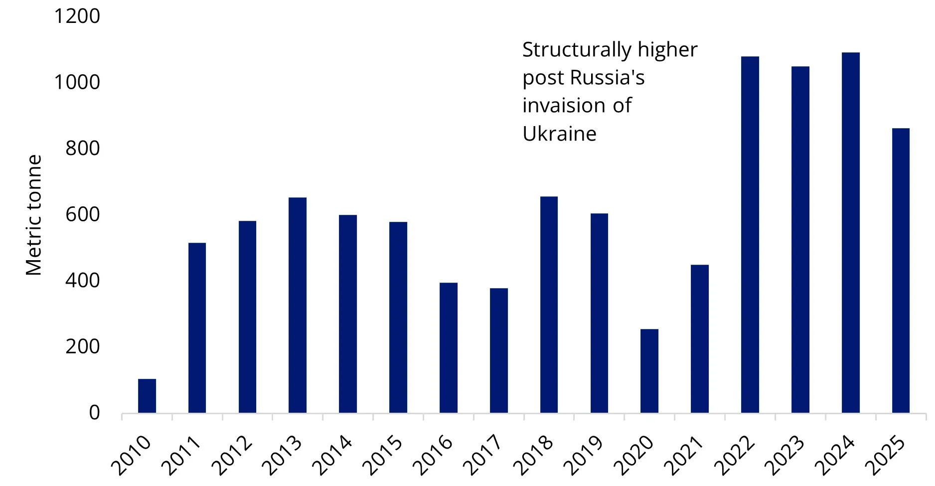 Metals focus. Global Gold Demand from Central Bank Net Purchases.