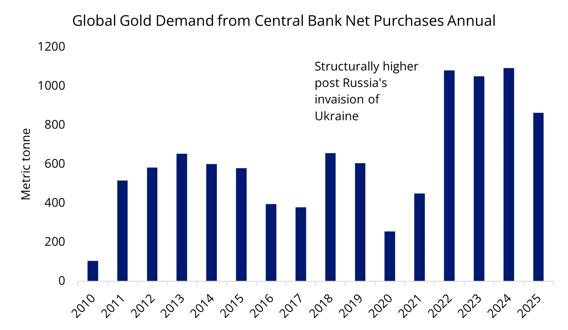 Metals focus. Global Gold Demand from Central Bank Net Purchases.
